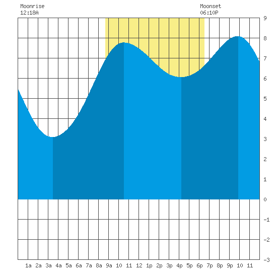 Hogg Bay tide chart for Wednesday, October 19, 2022