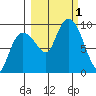 Hogg Bay tide chart for Saturday, October 1, 2022