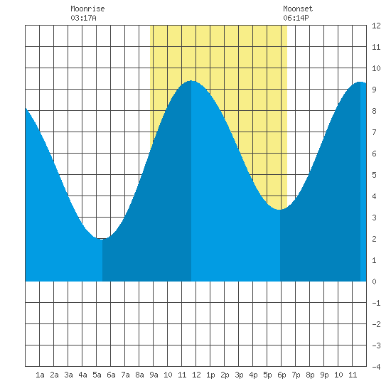 Hogg Bay tide chart for Friday, October 21, 2022