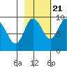 Hogg Bay tide chart for Friday, October 21, 2022