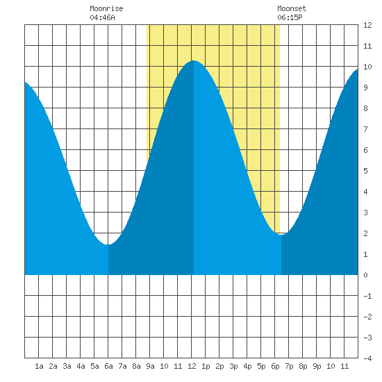 Hogg Bay tide chart for Saturday, October 22, 2022