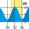 Hogg Bay tide chart for Saturday, October 22, 2022