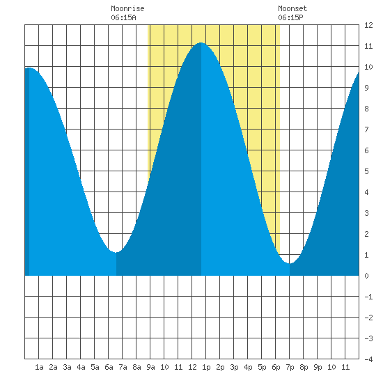 Hogg Bay tide chart for Sunday, October 23, 2022