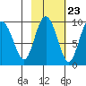 Hogg Bay tide chart for Sunday, October 23, 2022