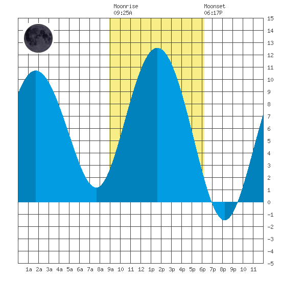 Hogg Bay tide chart for Tuesday, October 25, 2022