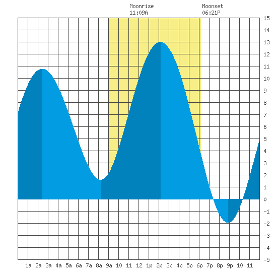 Hogg Bay tide chart for Wednesday, October 26, 2022