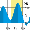 Hogg Bay tide chart for Wednesday, October 26, 2022