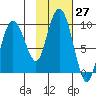 Hogg Bay tide chart for Thursday, October 27, 2022