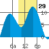 Hogg Bay tide chart for Saturday, October 29, 2022