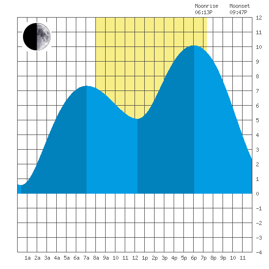 Hogg Bay tide chart for Sunday, October 2, 2022
