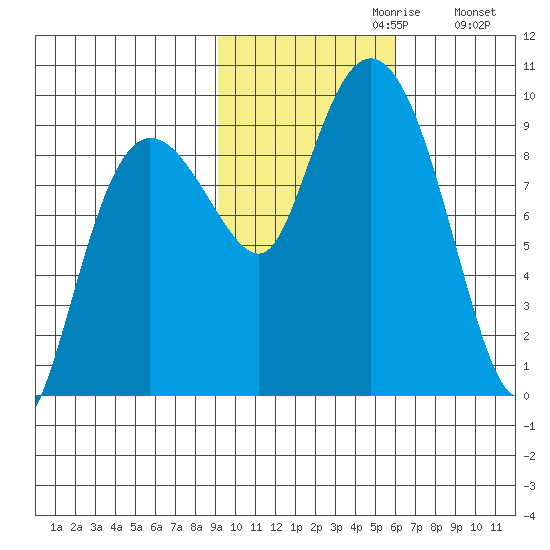 Hogg Bay tide chart for Sunday, October 30, 2022