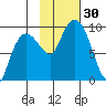 Hogg Bay tide chart for Sunday, October 30, 2022
