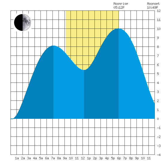 Hogg Bay tide chart for Monday, October 31, 2022