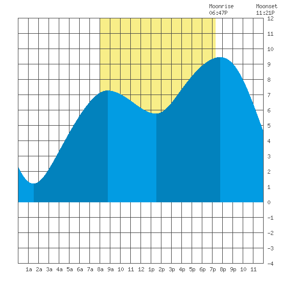 Hogg Bay tide chart for Monday, October 3, 2022