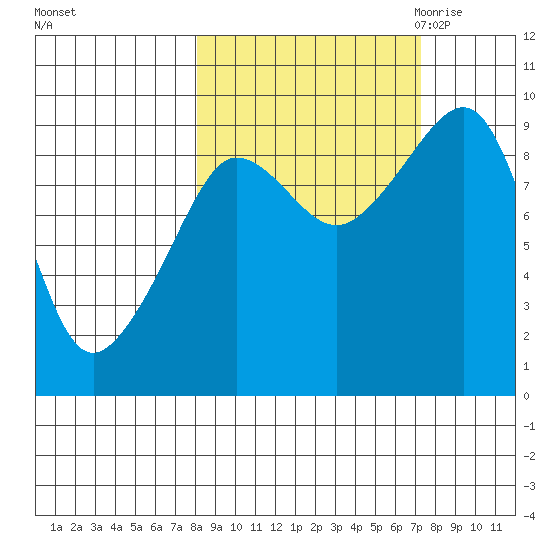Hogg Bay tide chart for Tuesday, October 4, 2022