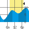 Hogg Bay tide chart for Tuesday, October 4, 2022