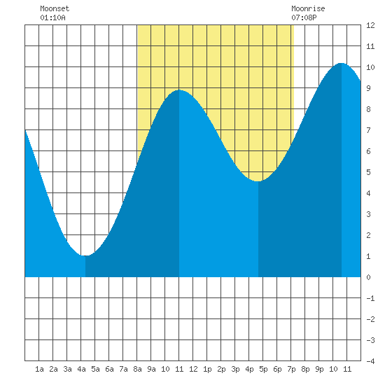 Hogg Bay tide chart for Wednesday, October 5, 2022