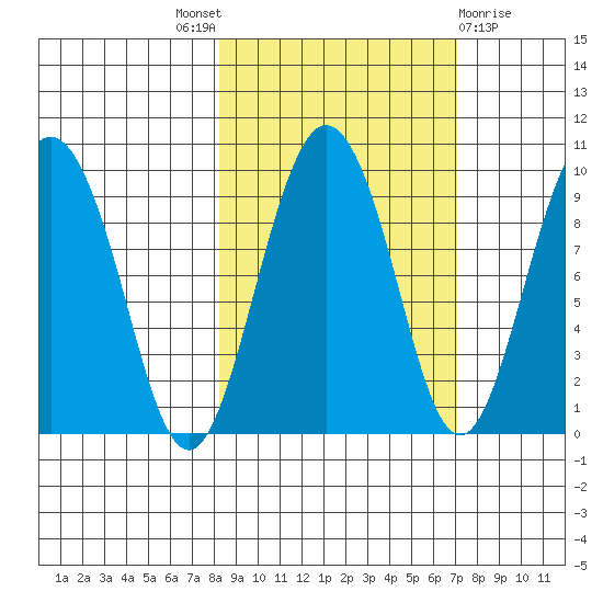 Hogg Bay tide chart for Saturday, October 8, 2022