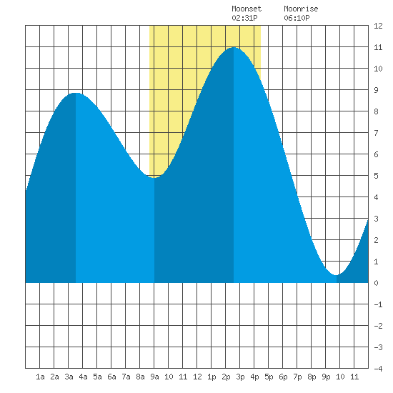 Hogg Bay tide chart for Saturday, November 12, 2022