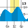 Hogg Bay tide chart for Sunday, November 13, 2022