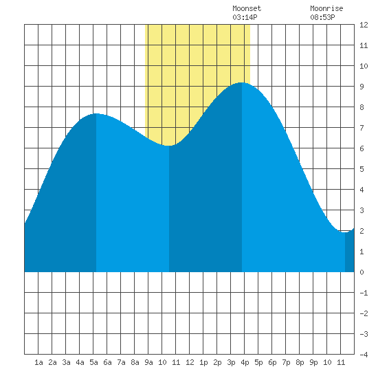 Hogg Bay tide chart for Monday, November 14, 2022