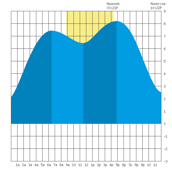 Hogg Bay tide chart for Tuesday, November 15, 2022