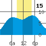 Hogg Bay tide chart for Tuesday, November 15, 2022