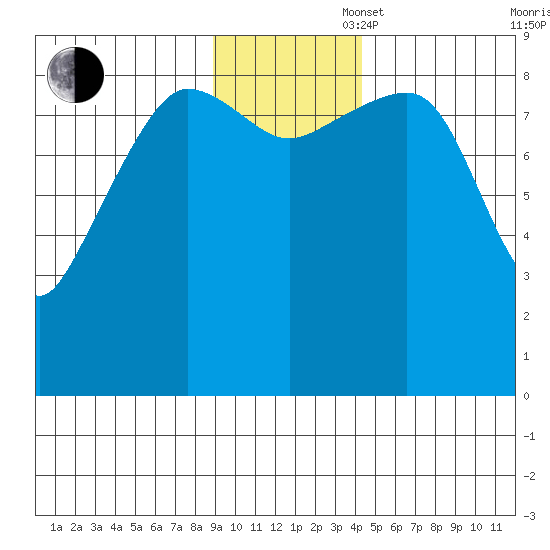 Hogg Bay tide chart for Wednesday, November 16, 2022