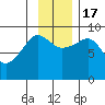 Hogg Bay tide chart for Thursday, November 17, 2022