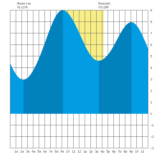 Hogg Bay tide chart for Friday, November 18, 2022