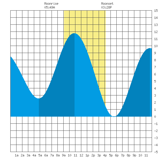Hogg Bay tide chart for Monday, November 21, 2022