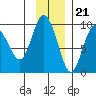 Hogg Bay tide chart for Monday, November 21, 2022