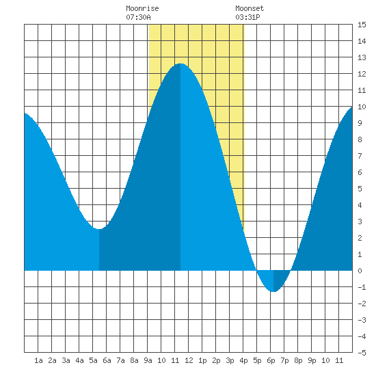 Hogg Bay tide chart for Tuesday, November 22, 2022