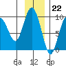 Hogg Bay tide chart for Tuesday, November 22, 2022
