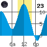 Hogg Bay tide chart for Wednesday, November 23, 2022