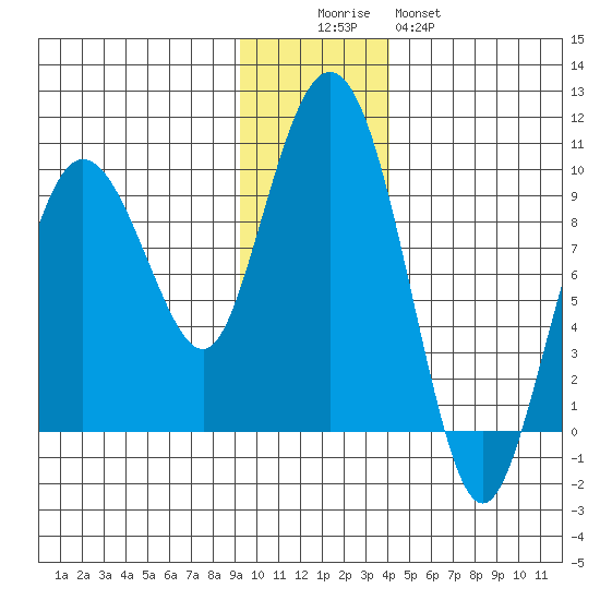 Hogg Bay tide chart for Friday, November 25, 2022