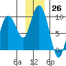 Hogg Bay tide chart for Saturday, November 26, 2022