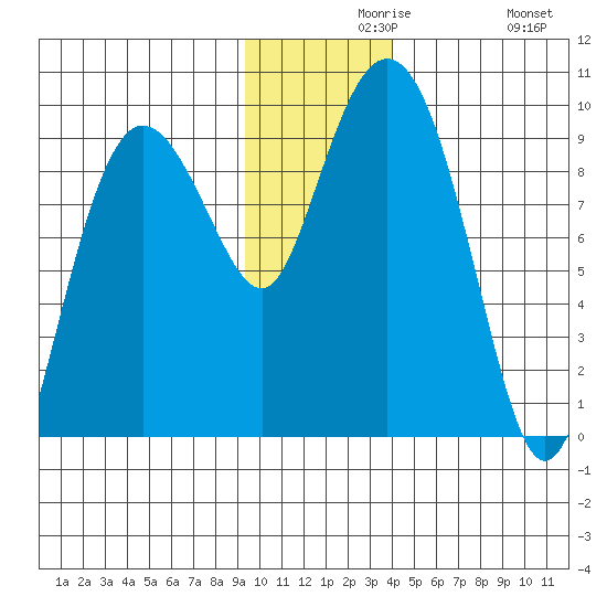 Hogg Bay tide chart for Monday, November 28, 2022