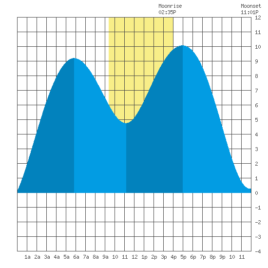 Hogg Bay tide chart for Tuesday, November 29, 2022