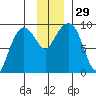 Hogg Bay tide chart for Tuesday, November 29, 2022