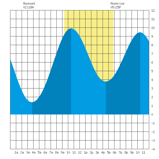 Hogg Bay tide chart for Thursday, November 3, 2022