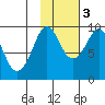 Hogg Bay tide chart for Thursday, November 3, 2022