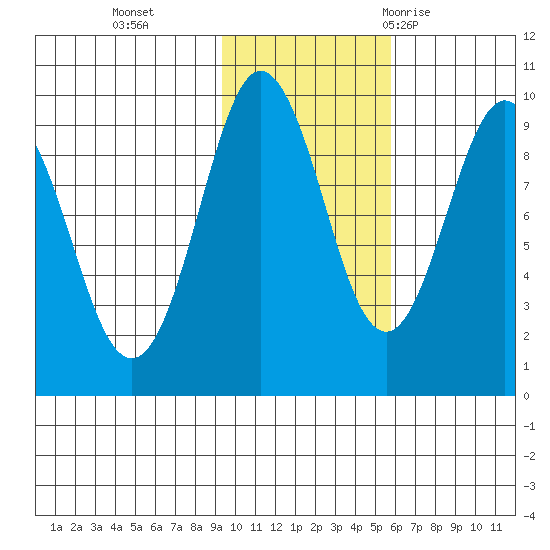 Hogg Bay tide chart for Friday, November 4, 2022