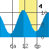 Hogg Bay tide chart for Friday, November 4, 2022