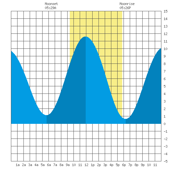 Hogg Bay tide chart for Saturday, November 5, 2022