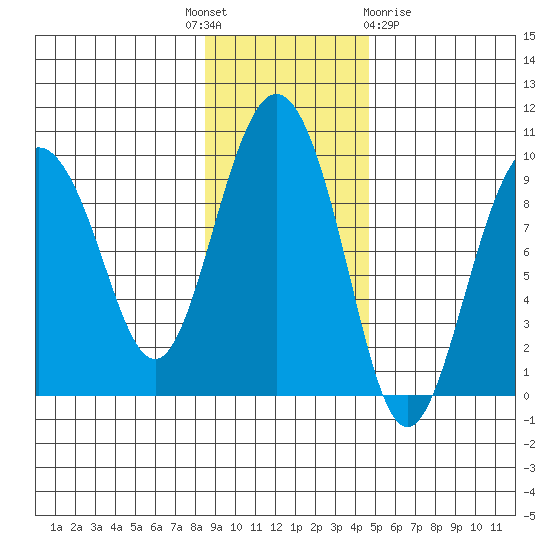 Hogg Bay tide chart for Monday, November 7, 2022
