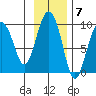Hogg Bay tide chart for Monday, November 7, 2022