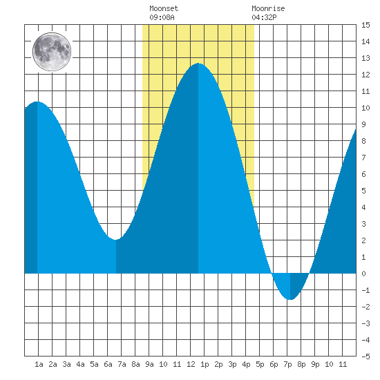 Hogg Bay tide chart for Tuesday, November 8, 2022