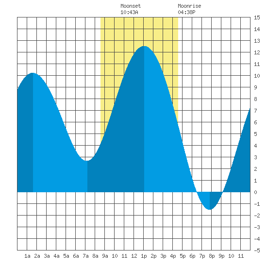 Hogg Bay tide chart for Wednesday, November 9, 2022