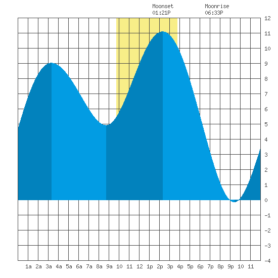 Hogg Bay tide chart for Sunday, December 11, 2022